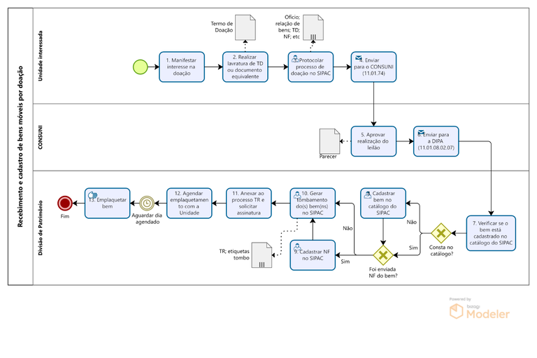 PRA DIPA - Fluxo de Recebimento e Cadastro de Bens Móveis por Doação.png